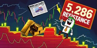 Gold (XAU/USD) Value Prediction: Rally Towards $5,286 Faces Danger as Center East Battle Meets Elliott Wave Correction