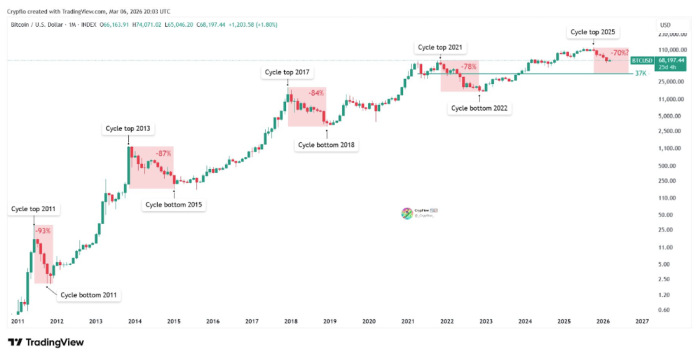 Bitcoin Bear Market May Be Shrinking, However Are We Watching Historical past Repeating Itself?