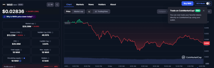 WAR Token Explodes 100%, Then Crashes 20% In Sudden Promote-Off WAR Token Explodes 100%, Then Crashes 20% In Sudden Promote-Off