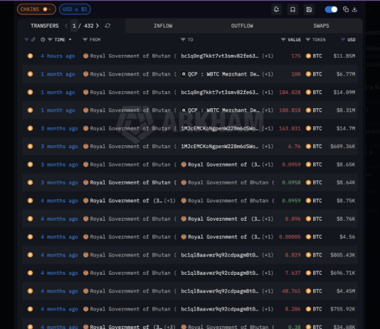 Bitcoin Value Practically $12 Million Moved By Bhutan In Contemporary On-Chain Exercise