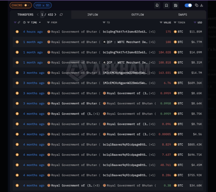 Bitcoin Value Practically $12 Million Moved By Bhutan In Contemporary On-Chain Exercise
