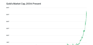 Bitcoin Down 44% From Its Peak, However Bitwise Nonetheless Sees A Path To $1 Million