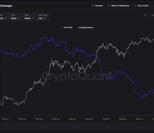 Bitcoin Stockpiles On Exchanges Hit Lowest Level Since 2019