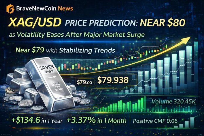 XAG/USD Value Prediction: Silver Close to $80 as Volatility Eases After Main Market Surge