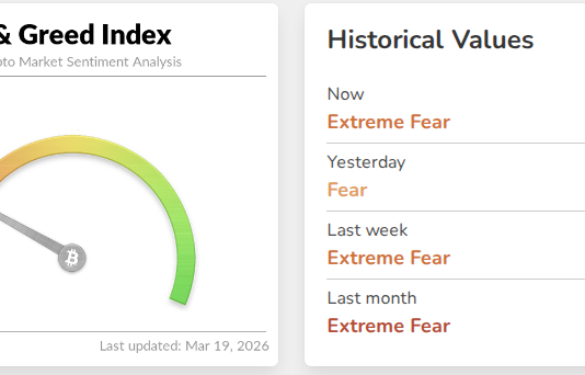 Crypto Concern Gauge Hits Excessive Degree Even As Merchants Wager On Aid Rally