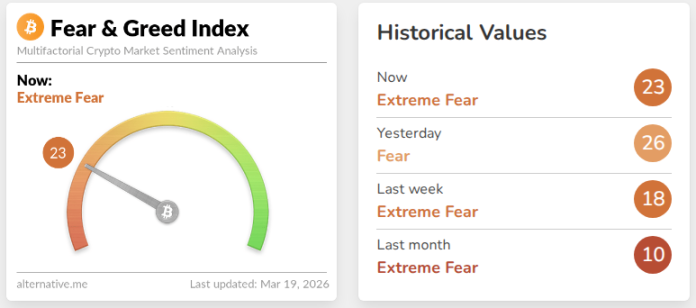 Crypto Concern Gauge Hits Excessive Degree Even As Merchants Wager On Aid Rally