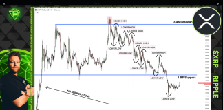 XRP Nonetheless In Hazard Zone With out This Key Breakout: Analyst