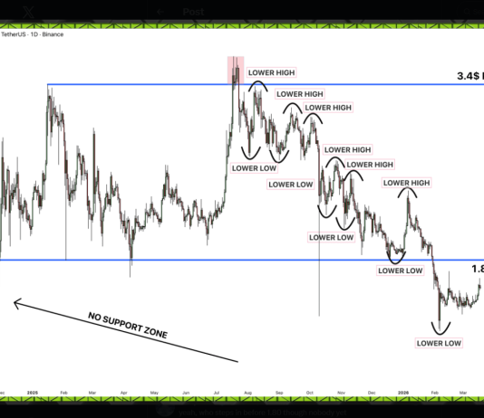 XRP Nonetheless In Hazard Zone With out This Key Breakout: Analyst