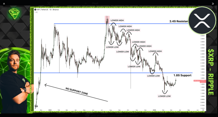 XRP Nonetheless In Hazard Zone With out This Key Breakout: Analyst