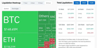 Over Half A Billion {Dollars} Wiped Out As Bitcoin Locks In At $70,000