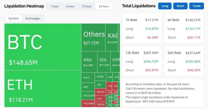 Over Half A Billion {Dollars} Wiped Out As Bitcoin Locks In At $70,000