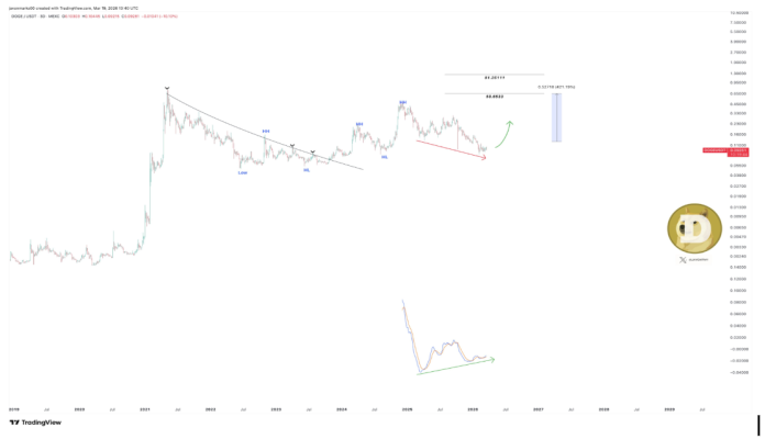 How Excessive Can Dogecoin Worth Go If It Maintains This Breakout?