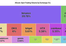 Altcoin Buying and selling Volumes Hit Multi-Month Lows, Market Curiosity Waning