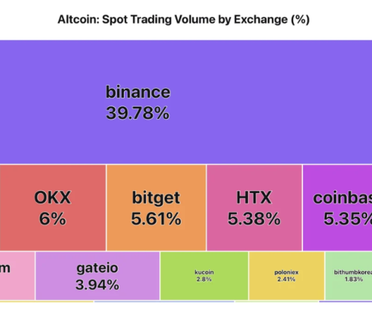 Altcoin Buying and selling Volumes Hit Multi-Month Lows, Market Curiosity Waning