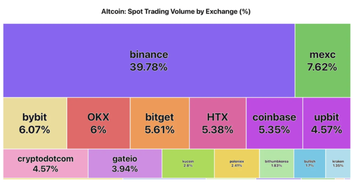 Altcoin Buying and selling Volumes Hit Multi-Month Lows, Market Curiosity Waning