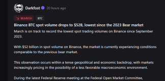 Bitcoin Shorts Squeezed Out $44M As Spot Demand Stays Weak