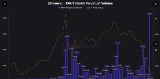 Over $6B: XAUT Futures Quantity Rewrites Information On Binance