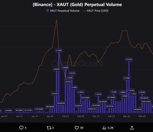 Over $6B: XAUT Futures Quantity Rewrites Information On Binance