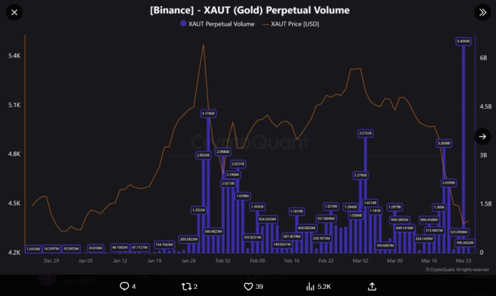 Over $6B: XAUT Futures Quantity Rewrites Information On Binance