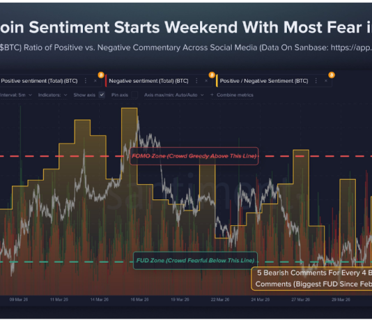 Bitcoin Sentiment Hits 5-Week Worry Stage – Is A Reversal Coming?