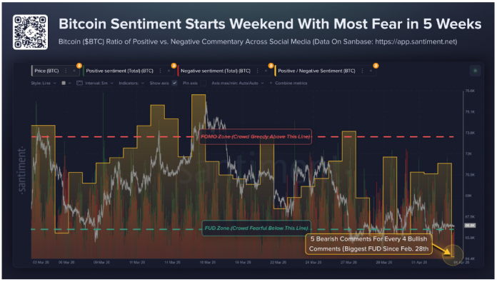 Bitcoin Sentiment Hits 5-Week Worry Stage – Is A Reversal Coming?