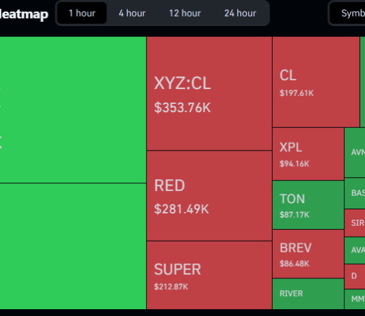 Bitcoin Sits 45% Under Its Peak As Brief Sellers Take up $276M In Losses