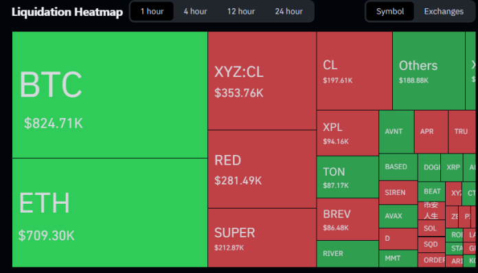 Bitcoin Sits 45% Under Its Peak As Brief Sellers Take up $276M In Losses