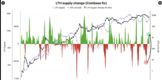 Bitcoin Lengthy-Time period Holder Provide Turns Constructive As Worth Climbs Previous $71,000