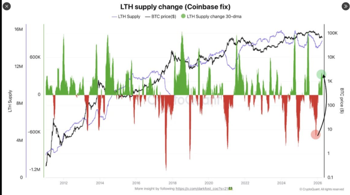 Bitcoin Lengthy-Time period Holder Provide Turns Constructive As Worth Climbs Previous $71,000