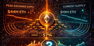 Ethereum Simply Noticed Its Strongest Institutional Demand Sign Since October: Discover Out If It Lasts