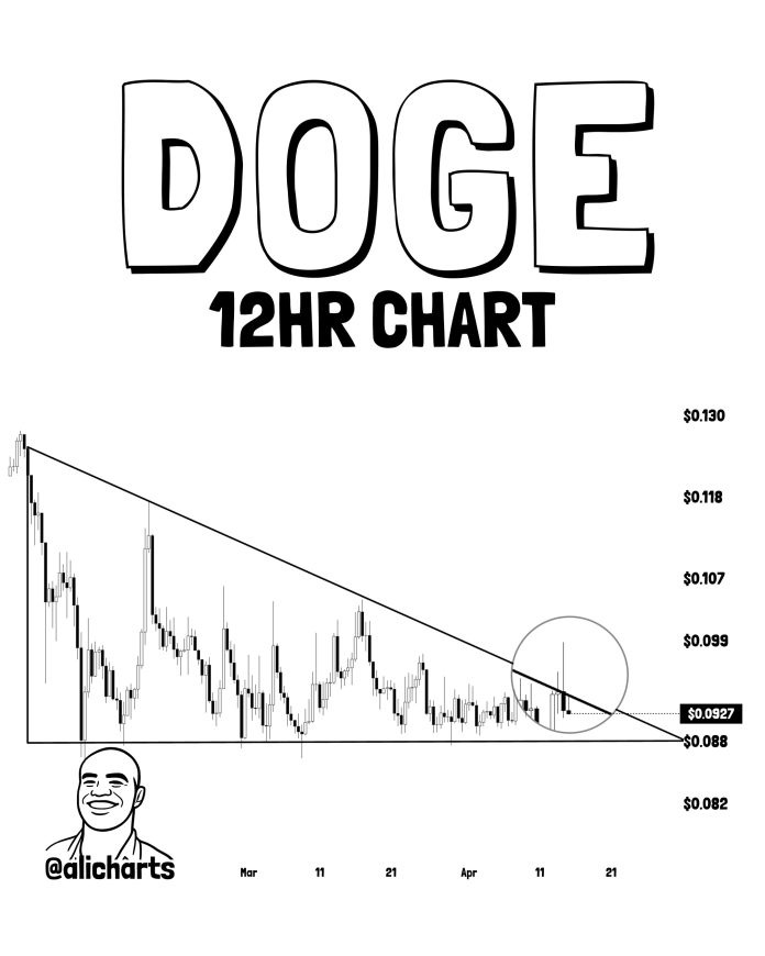 Dogecoin Simply Failed At A Key Stage, Now $0.088 Is In Focus