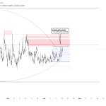 Dogecoin Nears Key Turning Level As TCT Mannequin Begins To Type