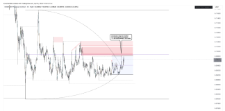Dogecoin Nears Key Turning Level As TCT Mannequin Begins To Type