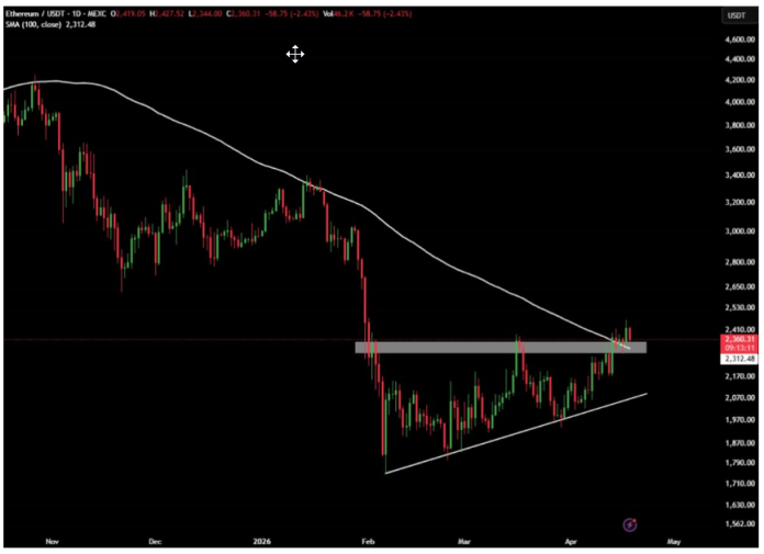 Ethereum Flips Key Resistance, ETF Demand Returns, Analysts Eye Subsequent Leg Larger