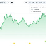 Bitcoin’s Document Miner Promote-Off Casts Shadow Over Ceasefire-Fueled Rebound