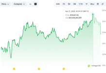 Bitcoin’s Document Miner Promote-Off Casts Shadow Over Ceasefire-Fueled Rebound