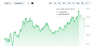 Bitcoin’s Document Miner Promote-Off Casts Shadow Over Ceasefire-Fueled Rebound