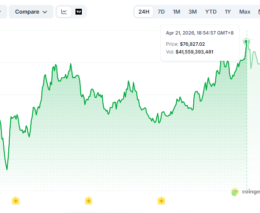 Bitcoin’s Document Miner Promote-Off Casts Shadow Over Ceasefire-Fueled Rebound