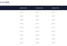 Can The XRP Worth Attain $Three In 2026? Prediction Web sites Present The Potentialities