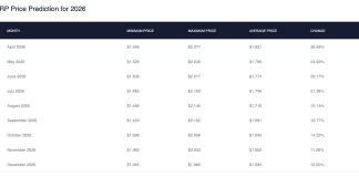 Can The XRP Worth Attain $Three In 2026? Prediction Web sites Present The Potentialities