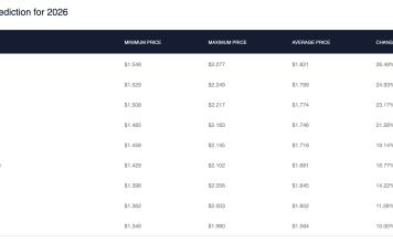 Can The XRP Worth Attain $Three In 2026? Prediction Web sites Present The Potentialities