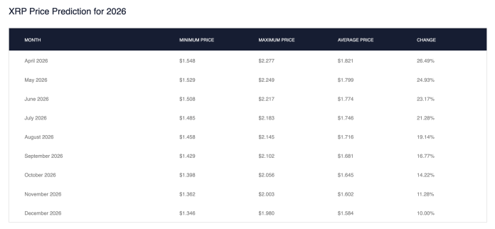 Can The XRP Worth Attain $Three In 2026? Prediction Web sites Present The Potentialities