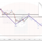 Bitcoin Worth Wave Down To $40,000 Exhibits When The Backside Will Start