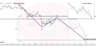 Bitcoin Worth Wave Down To $40,000 Exhibits When The Backside Will Start