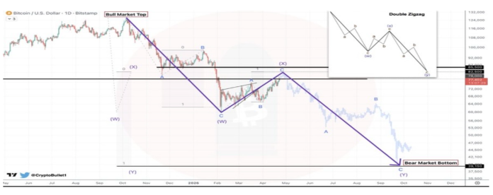 Bitcoin Worth Wave Down To $40,000 Exhibits When The Backside Will Start