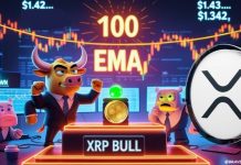 XRP Worth Prediction: 100 EMA Alerts Transfer as Bulls Maintain Assist, Breakout Looms Close to $1.43 Pivot