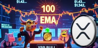 XRP Worth Prediction: 100 EMA Alerts Transfer as Bulls Maintain Assist, Breakout Looms Close to $1.43 Pivot