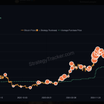 ‘The Beat Goes On’ – Saylor Hints At One other Bitcoin Shopping for Spree