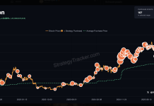 ‘The Beat Goes On’ – Saylor Hints At One other Bitcoin Shopping for Spree