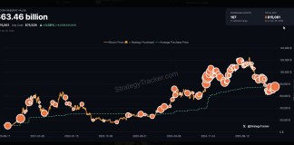 ‘The Beat Goes On’ – Saylor Hints At One other Bitcoin Shopping for Spree